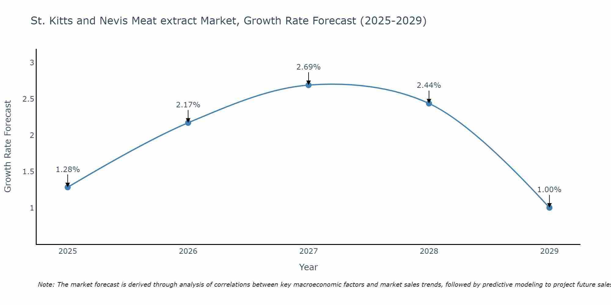St. Kitts and Nevis Meat extract Market Growth Rate